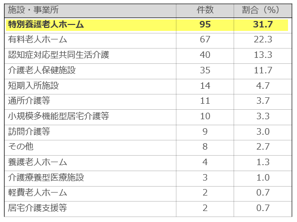 %e6%96%bd%e8%a8%ad%e3%83%bb%e4%ba%8b%e6%a5%ad%e6%89%80%e3%81%ae%e7%a8%ae%e5%88%a5